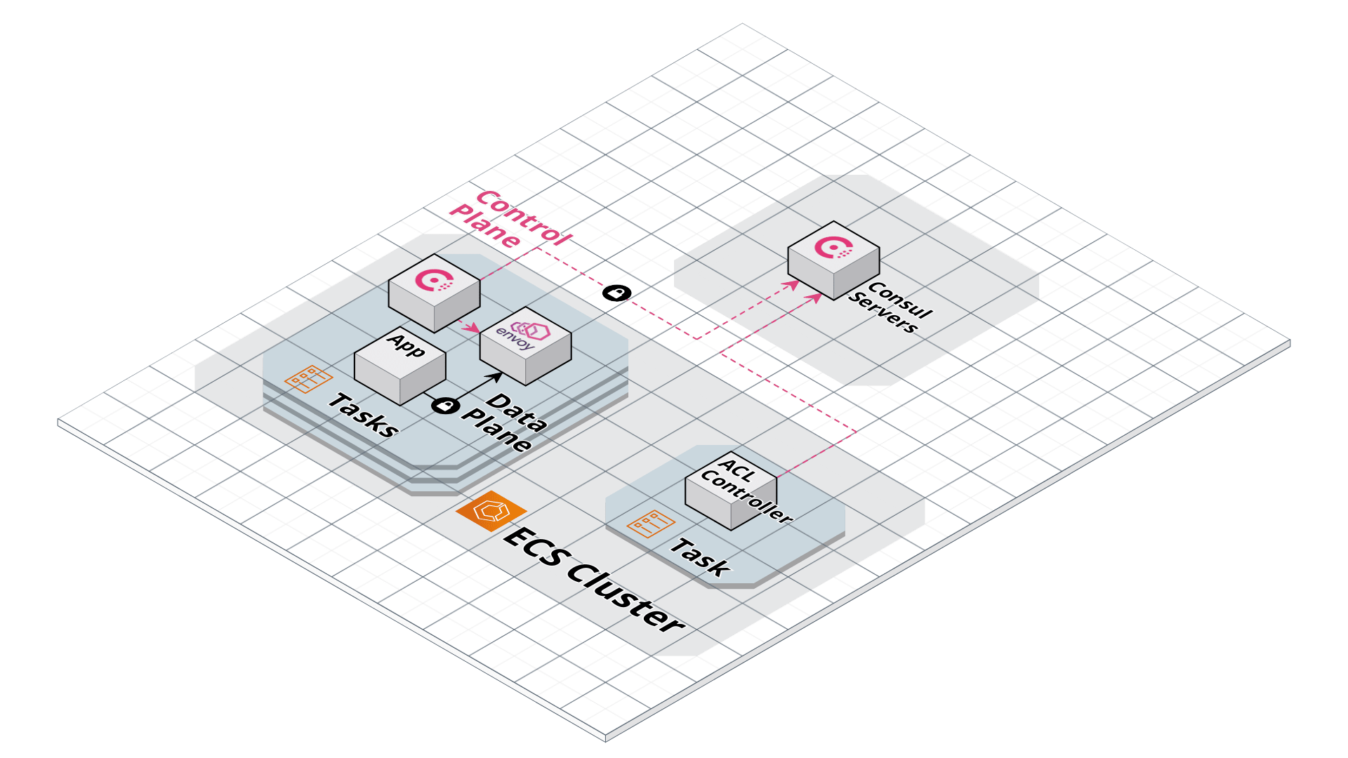 Consul on ECS Architecture